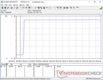 FurMark stress initiated at 10s mark for 100 percent GPU utilization