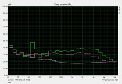 Noise level (load)