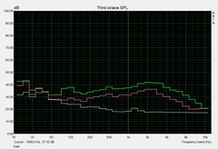 Noise level - load