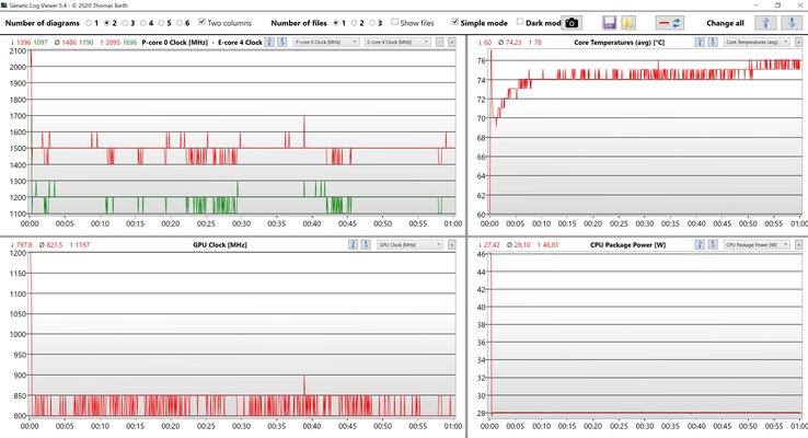 CPU & iGPU data, stress test