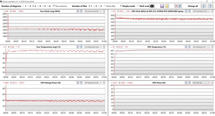 CPU & GPU values during the stress test