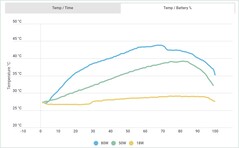 Temperature over charge %. (Image source: Android Authority)
