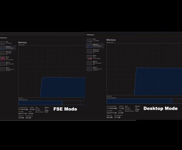 Side-by-side comparison showing approximately 2 GB lower RAM usage in Windows 11 Full Screen Experience (FSE) mode compared with standard desktop mode, based on testing by ETA Prime (Image source: YouTube/ETA Prime)