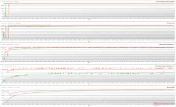 GPU parameters during The Witcher 3 stress at 1080p Ultra 100% PT (Green - 1080p Ultra; Red - 4K Ultra)