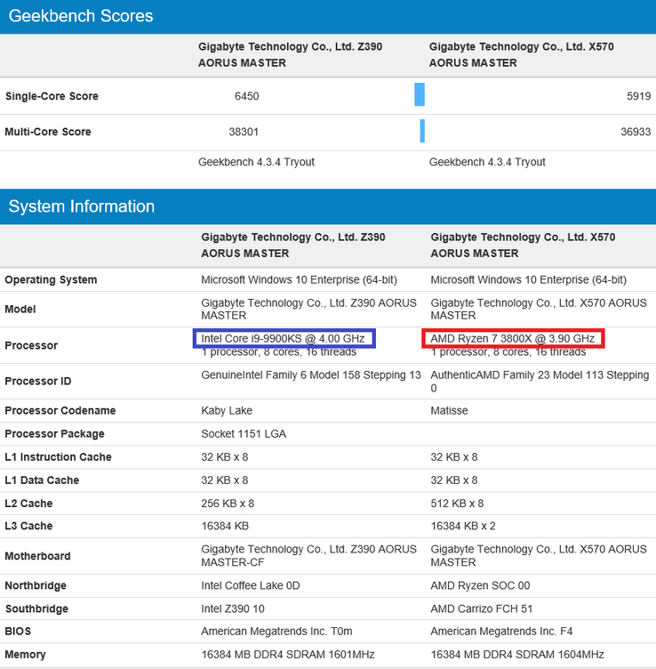 Latest comparison. (Image source: Geekbench)