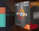 AMD continues to nibble at Intel's usage share thanks to great deals on popular Zen 3 CPUs. (Image source: AMD/Steam - edited)