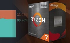 AMD continues to nibble at Intel's usage share thanks to great deals on popular Zen 3 CPUs. (Image source: AMD/Steam - edited)