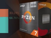 AMD continues to nibble at Intel's usage share thanks to great deals on popular Zen 3 CPUs. (Image source: AMD/Steam - edited)