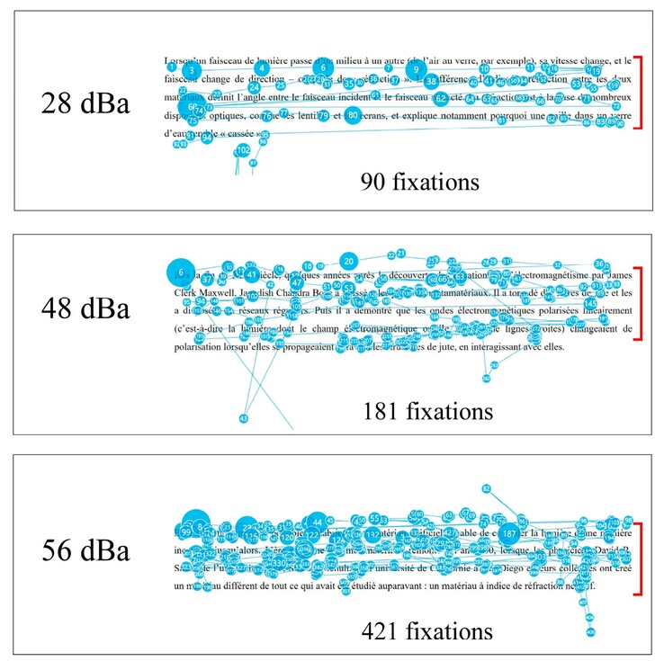The dyslexic eye cannot focus on reading each line of text in a linear manner as the ambient noise level increases. (Image source: DOI 10.3390/brainsci14121208)