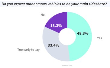 Robotaxi uptake survey.