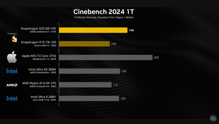Snapdragon X2 Elite Cinebench 2024 single core result.