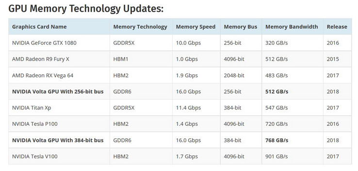 Comparison of existing GPU memory module technologies. (Source: WCCFTech)