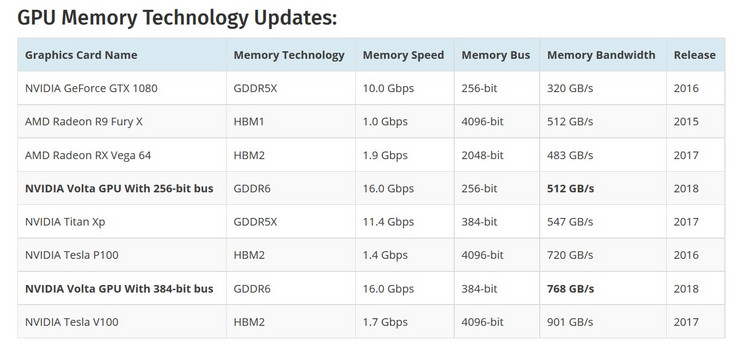 Comparison of existing GPU memory module technologies. (Source: WCCFTech)