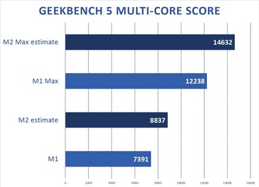 Apple M2 and M2 Max - Geekbench multi-core score projection. (Source: Macworld)