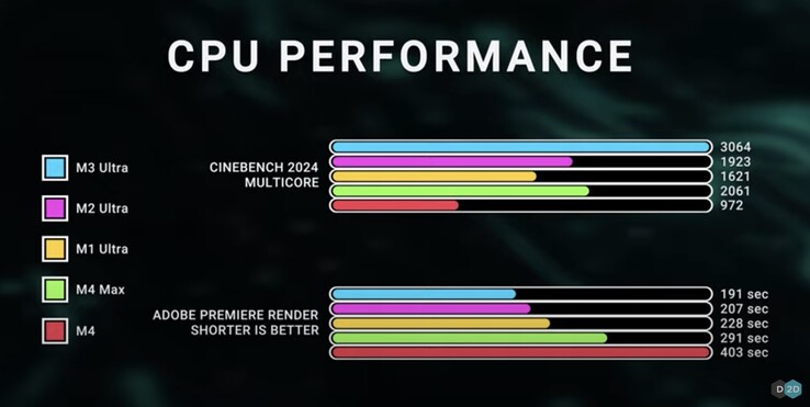 Apple M3 Ultra shines in Cinebench 2024 multi-core CPU benchmark. (Image source: Dave2D via YouTube)