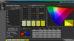 Saturation Sweeps after calibration