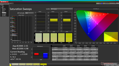 Saturation Sweeps before calibration