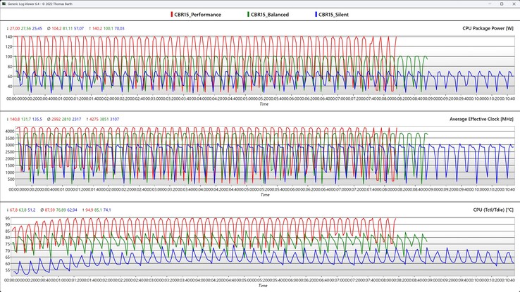 CPU metrics during the Cinebench R15 loop (silent, balanced and performance mode)