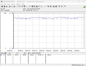 Power consumption during the stress test (FurMark)