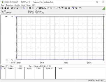 Energy consumption in idle usage