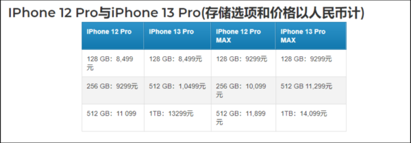 iPhone 13/iPhone 12 price comparison - Pro models. (Image source: MyDrivers)