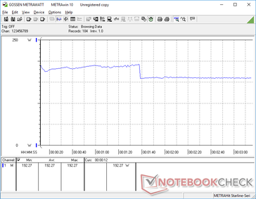 Prime95 stress causes consumption to spike to 192 W for about 100 seconds before falling to 160 W