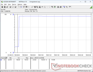 Consumption would spike to 144 W when initiating Prime95 stress