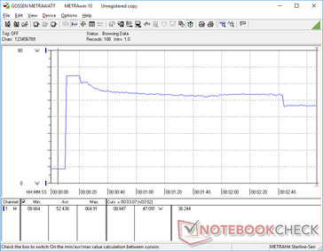 Consumption would jump to 65 W when initiating Prime95 stress before steadily falling to 47 W due to the short-lived Boost potential of the CPU mentioned above