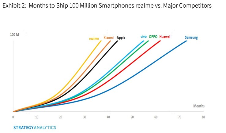 Realme outpaces other smartphone OEMs to 100 million units sold. (Source: Realme)