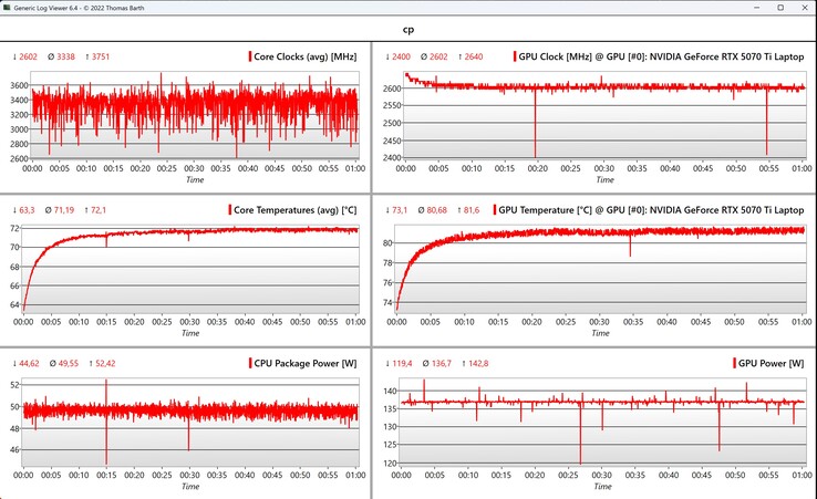 CPU/GPU data Cyberpunk 2077 (1080p, Ultra)