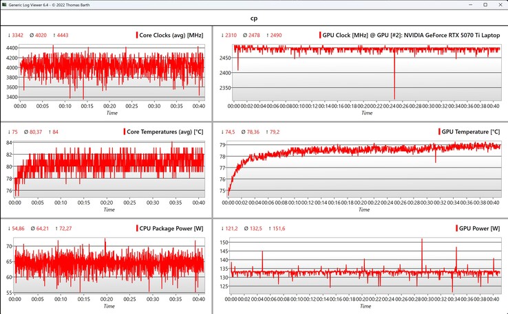 CPU/GPU data Cyberpunk 2077 (1080p, Ultra settings)
