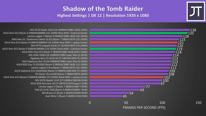 Up to 20% reduced performance on the stock RAM (Image Source: Jarrod's Tech)