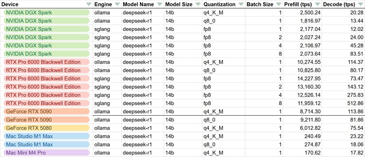Although the Nvidia RTX 5080, 5090, and Pro 600 GPUs are faster, the Nvidia DGX Spark can fully load large AI models into its unified 128 GB of RAM without quantization. (Image source: LMSys)