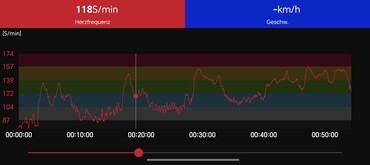 Heart rate measurement Polar H10