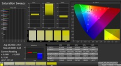 CalMAN: Color saturation