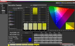 Saturation Sweeps before calibration