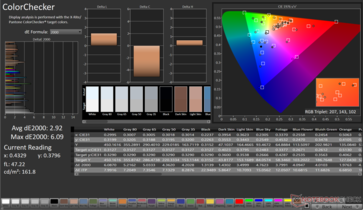 ColorChecker Avg dE2000: 2.92. Max dE2000: 6.09