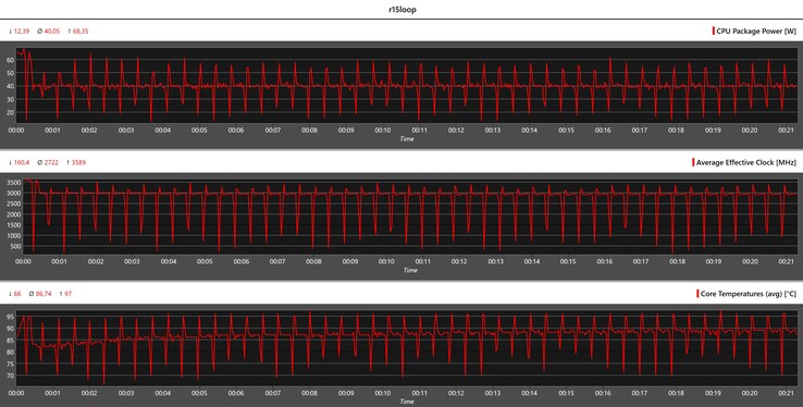 CPU metrics during the Cinebench R15 loop