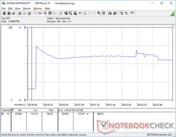 Consumption would spike to 149 W when initiating Prime95 before steadily falling and stabilizing at 110 W