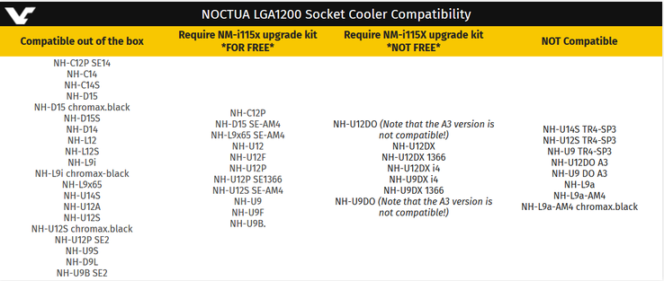 Noctua's coolers sorted with respect to Comet Lake-S compatibility. (Source: Noctua via VideoCardz)