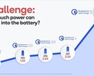 An alleged slide points to 150W charging. (Source: GSMArena)