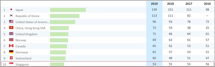 Gamers in Singapore spend US$53 per capita on gaming. (Image source: Knoema)