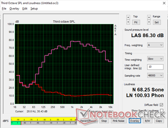 Pink noise shows both loud maximum volume and good balance for a 14-inch convertible