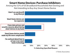 A sizeable proportion of eligible consumers are still wary about smart-home products. (Source: Parks Associates)