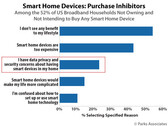 A sizeable proportion of eligible consumers are still wary about smart-home products. (Source: Parks Associates)