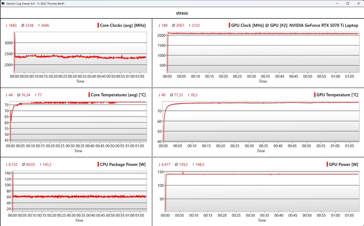 CPU/GPU data stress test