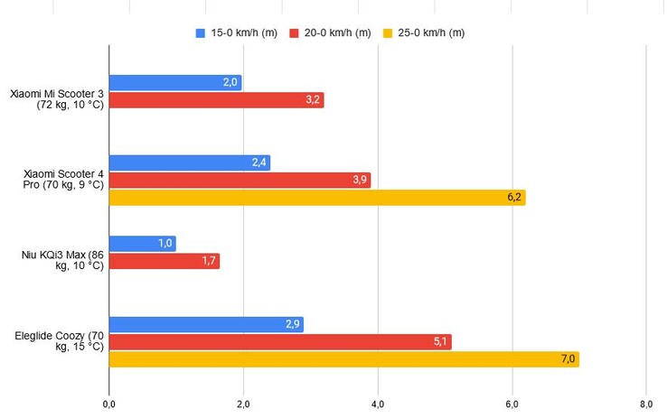 Braking distance in comparison