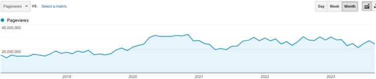 Pageviews: Google Analytics long-term trend (all language sections except Polish)