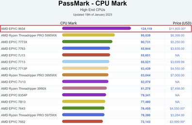 CPU Mark chart. (Image source: PassMark)
