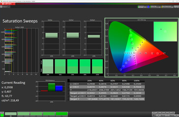 Saturation (profile: vivid; target color space: DCI-P3)